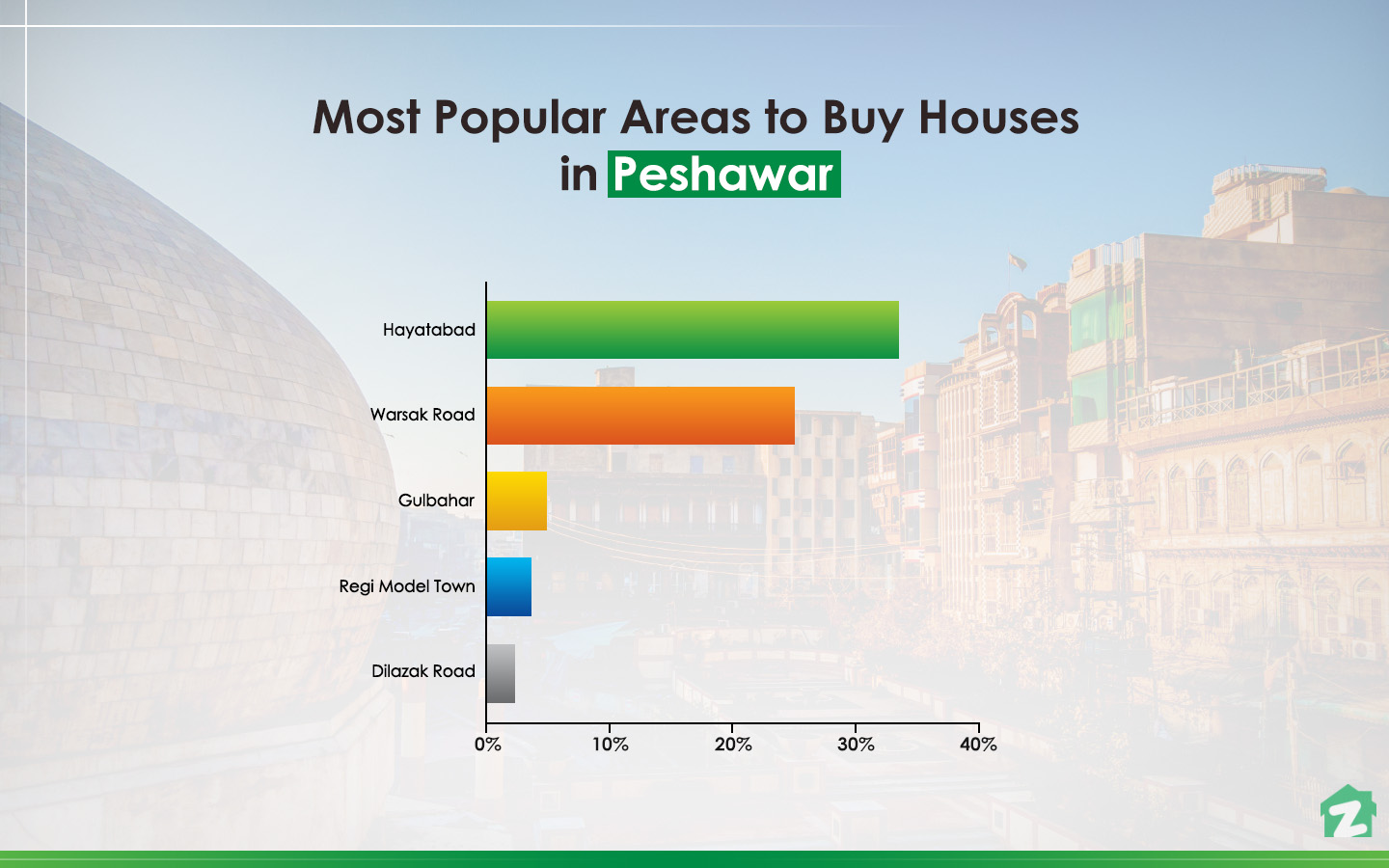 Top localities for buying a house in Peshawar