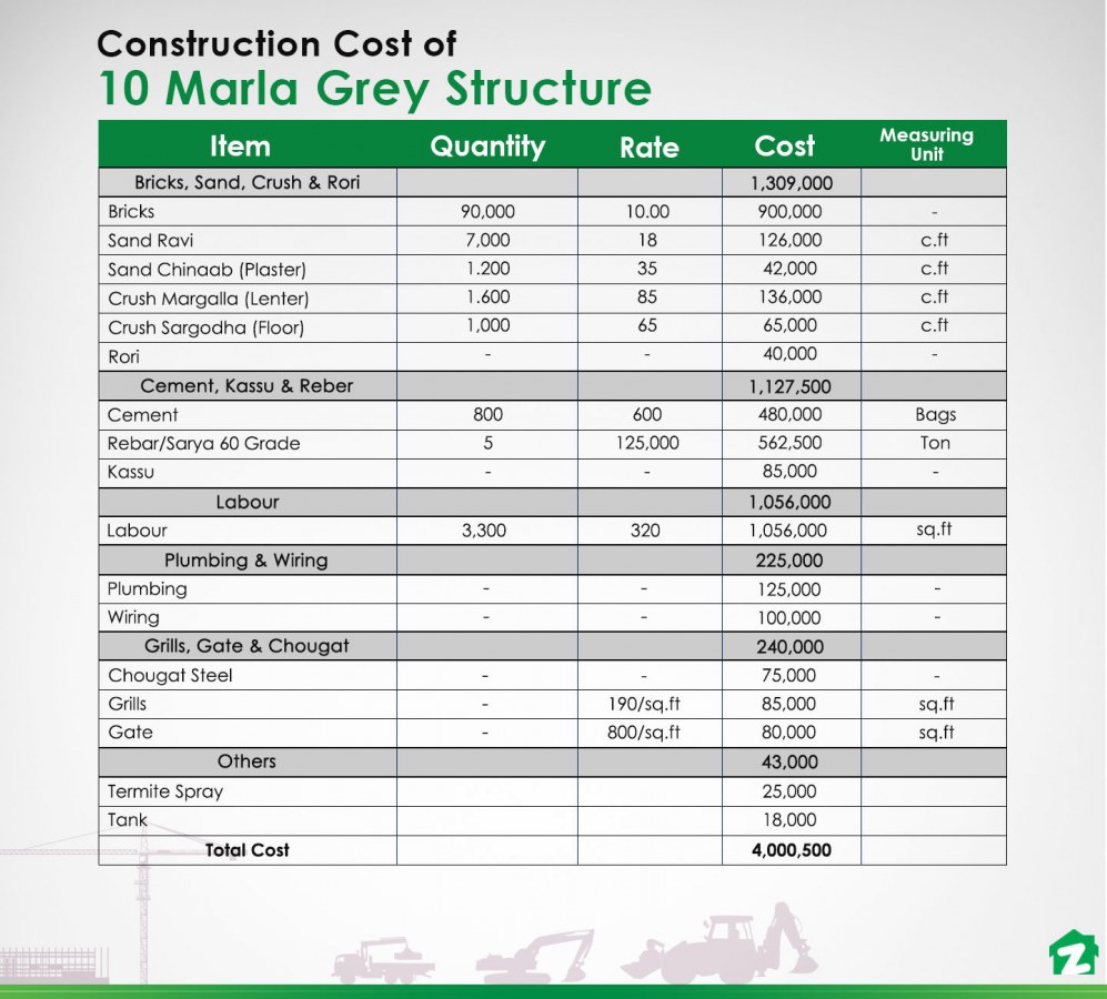 Construction Cost Of 10 Marla House In 2019 Zameen Blog