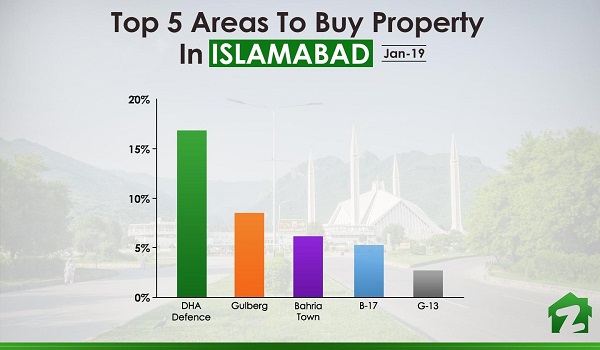 Top 5 areas to buy property in Islamabad in Jan 2019