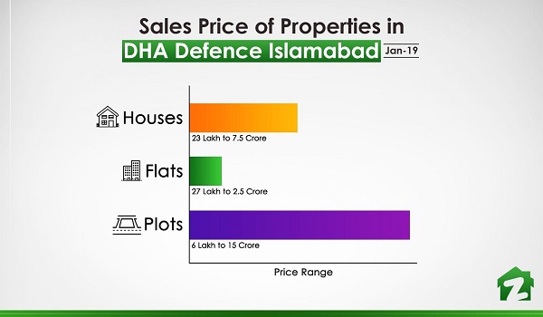 Price range for properties in DHA Defence Islamabad 