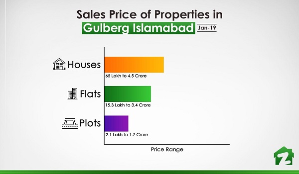 Price range for properties in Gulberg Islamabad in Jan 2019