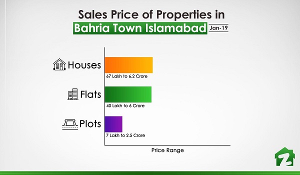 Price range for properties in Bahria Town Islamabad