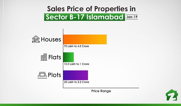 Price range for properties in Sector B-17 Islamabad 