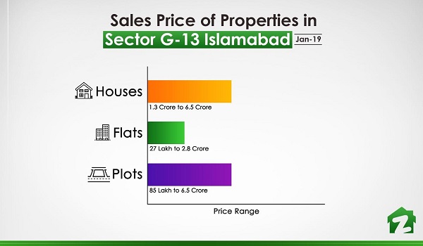 Price range for properties in Sector G-13 Islamabad in Jan 2019