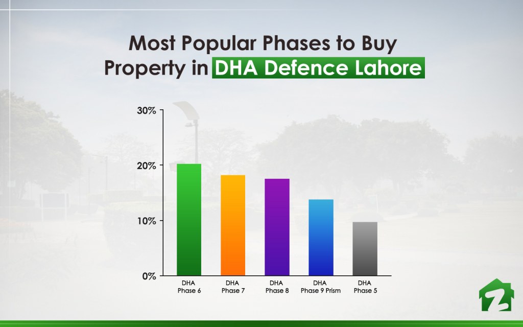 most popular areas to buy property in DHA Lahore