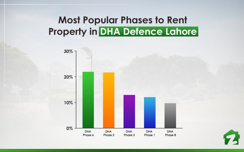 Top 5 areas to rent property in DHA Defence Lahore