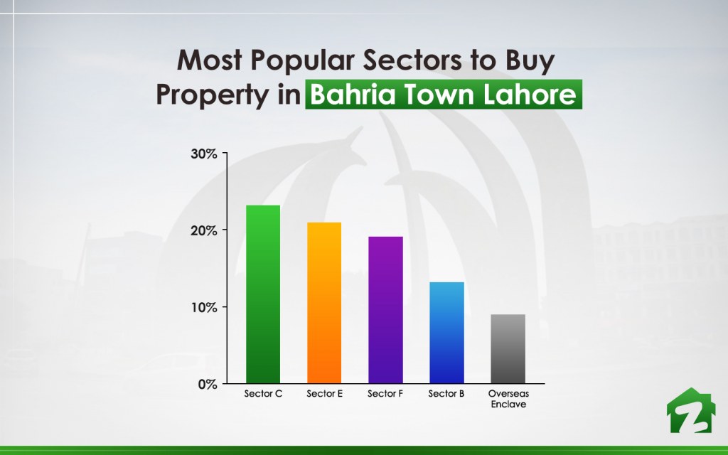 Top 5 sectors to buy property in Bahria Town Lahore