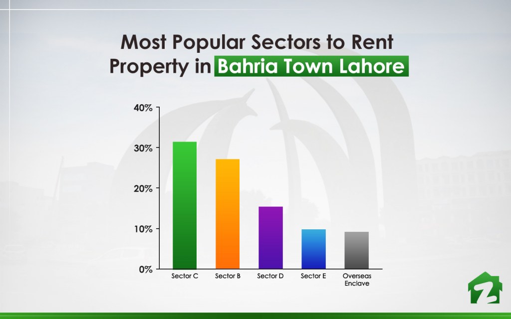 Top 5 areas to rent property in Bahria Town Lahore
