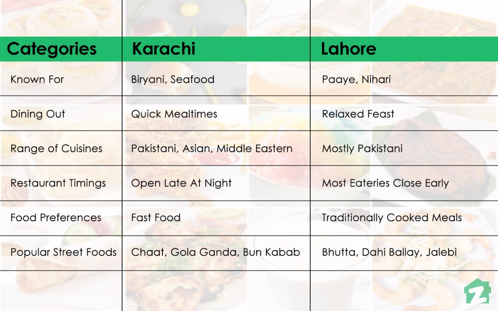 Comparing Food in Lahore and Karachi