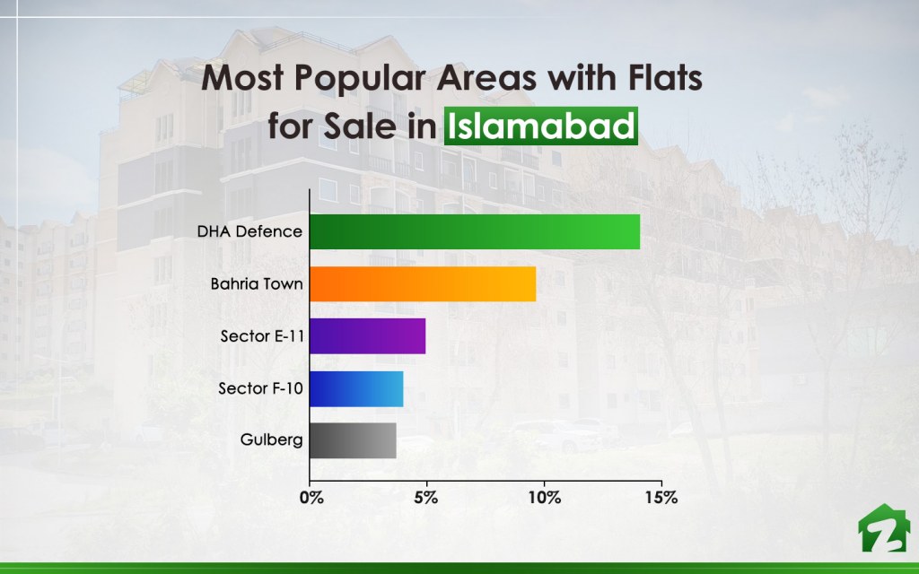 popular areas to buy flats in islamabad