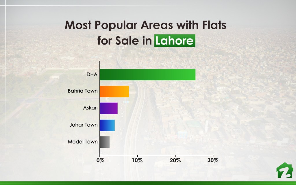 Infographic on the Most Popular Areas to Buy a Flat in Lahore