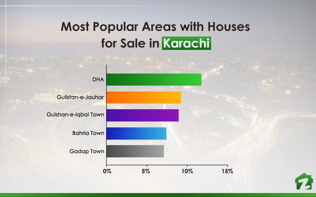 Most Popular Areas with Houses for Sale in Karachi