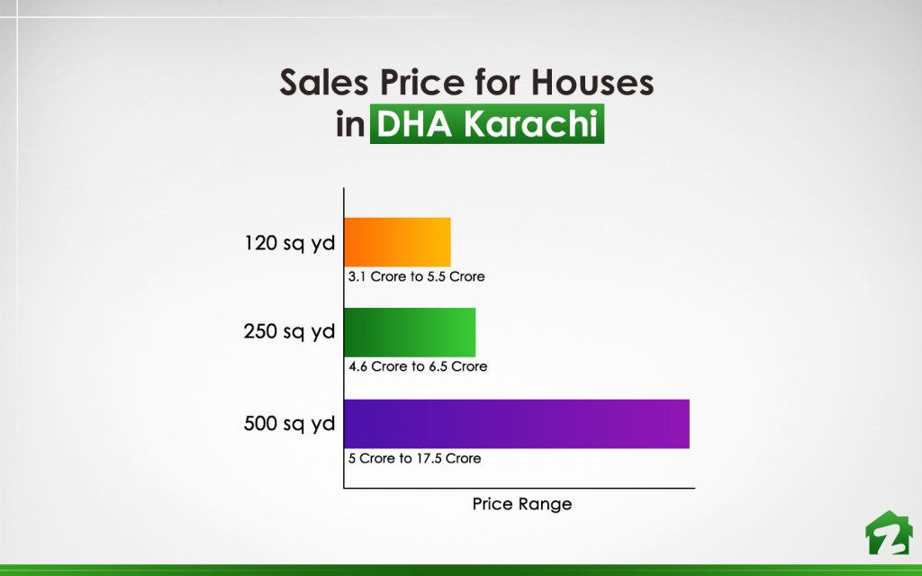 DHA Houses Sales Prices