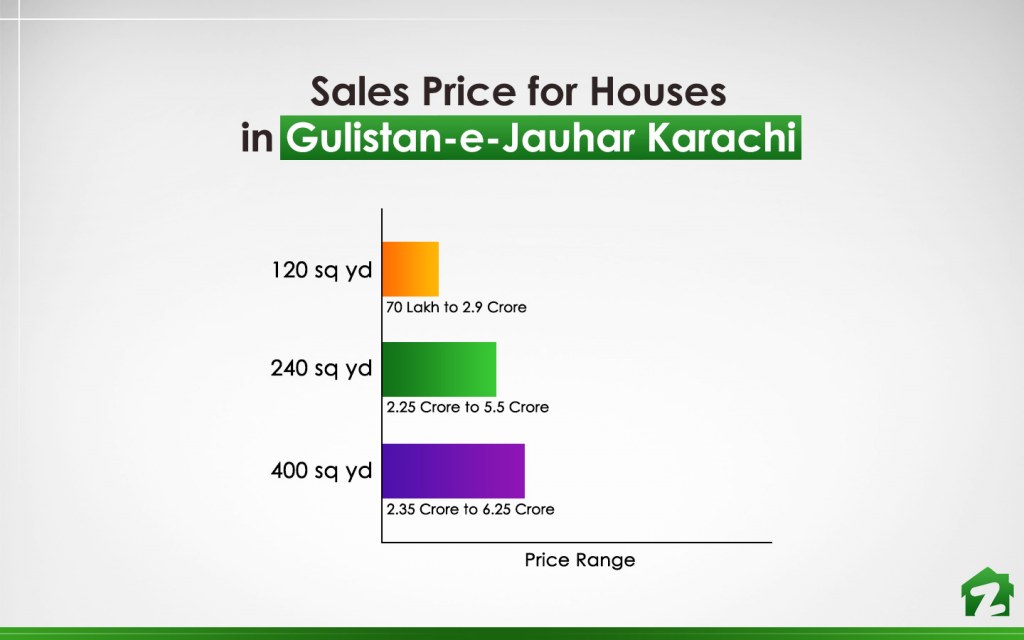 Gulistan e Johar Houses Sales Price