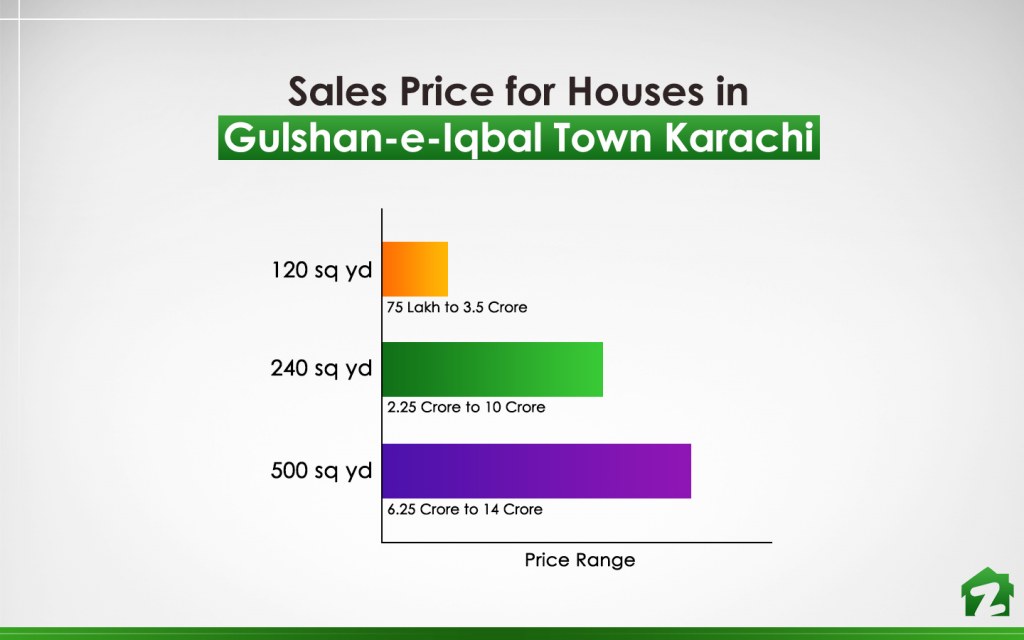 Gulshan e Iqbal Town Houses Sale Price