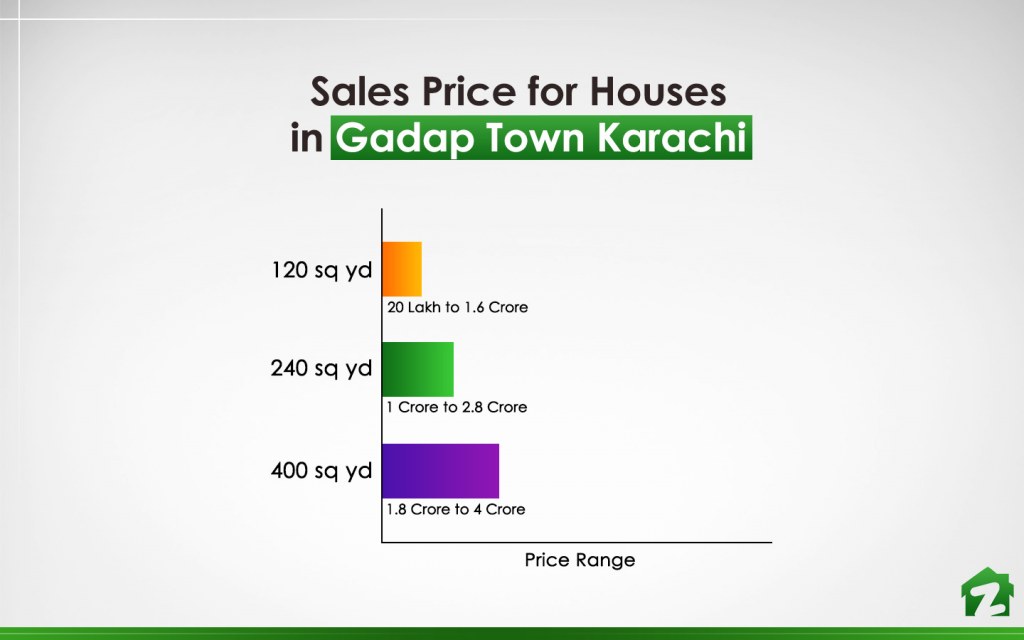 Gadap Town Houses Sales Price