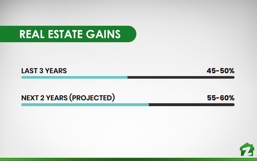 Real Estate Gains of Investing in Zameen Opal