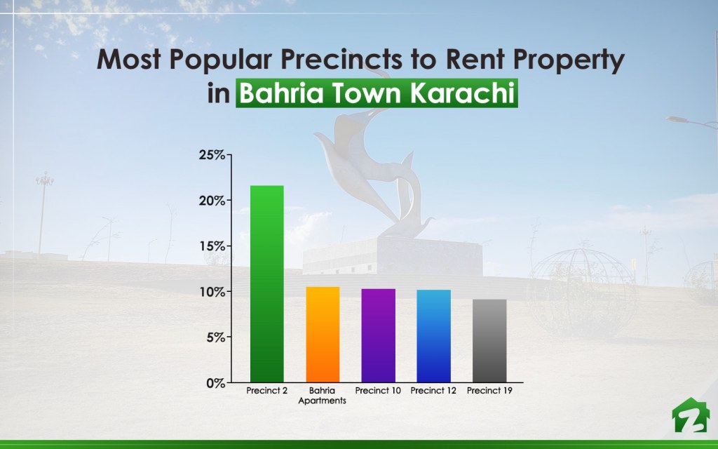 houses for rent in Bahria Town Karachi
