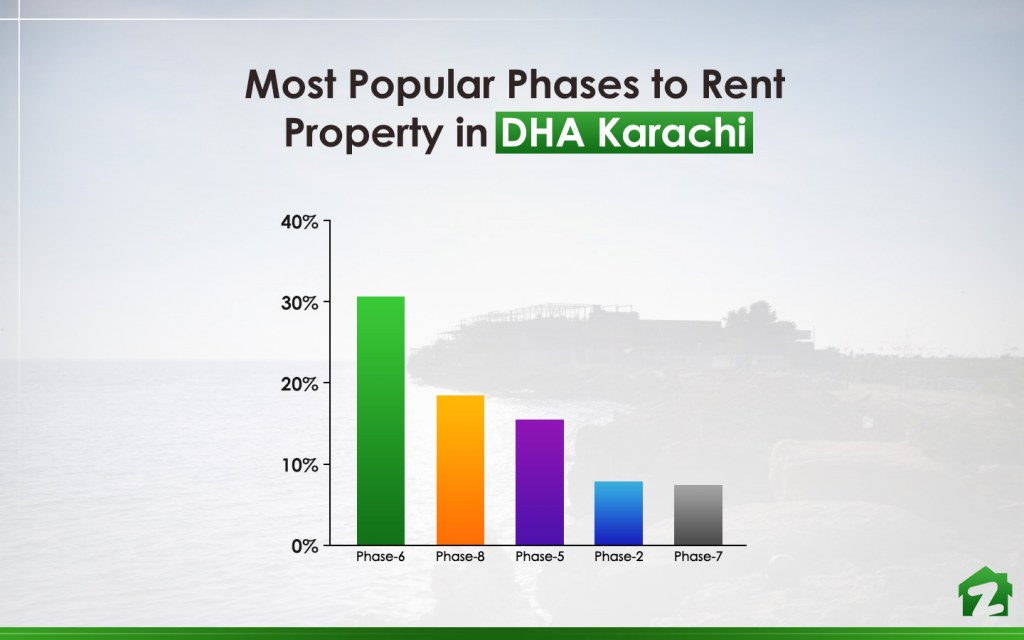 rent houses and flats in DHA Karachi