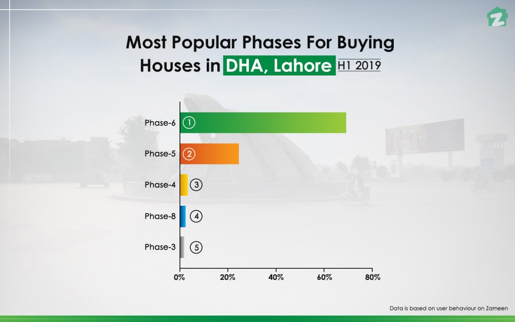 Most Popular Phases to Buy Houses in DHA Lahore