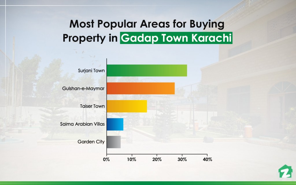 Saima Arabian Villas ranks in the top 5 popular areas to buy property in gadap town