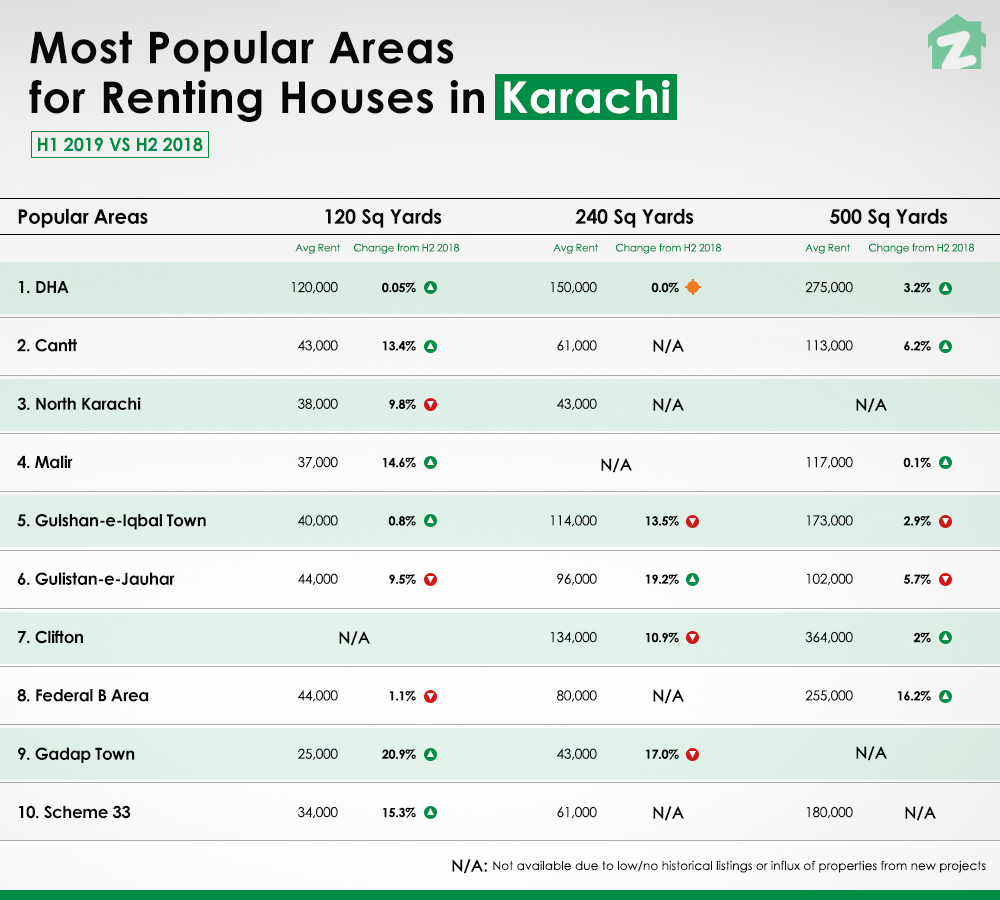 DHA and Cantt are the top two areas to rent a house in Karachi