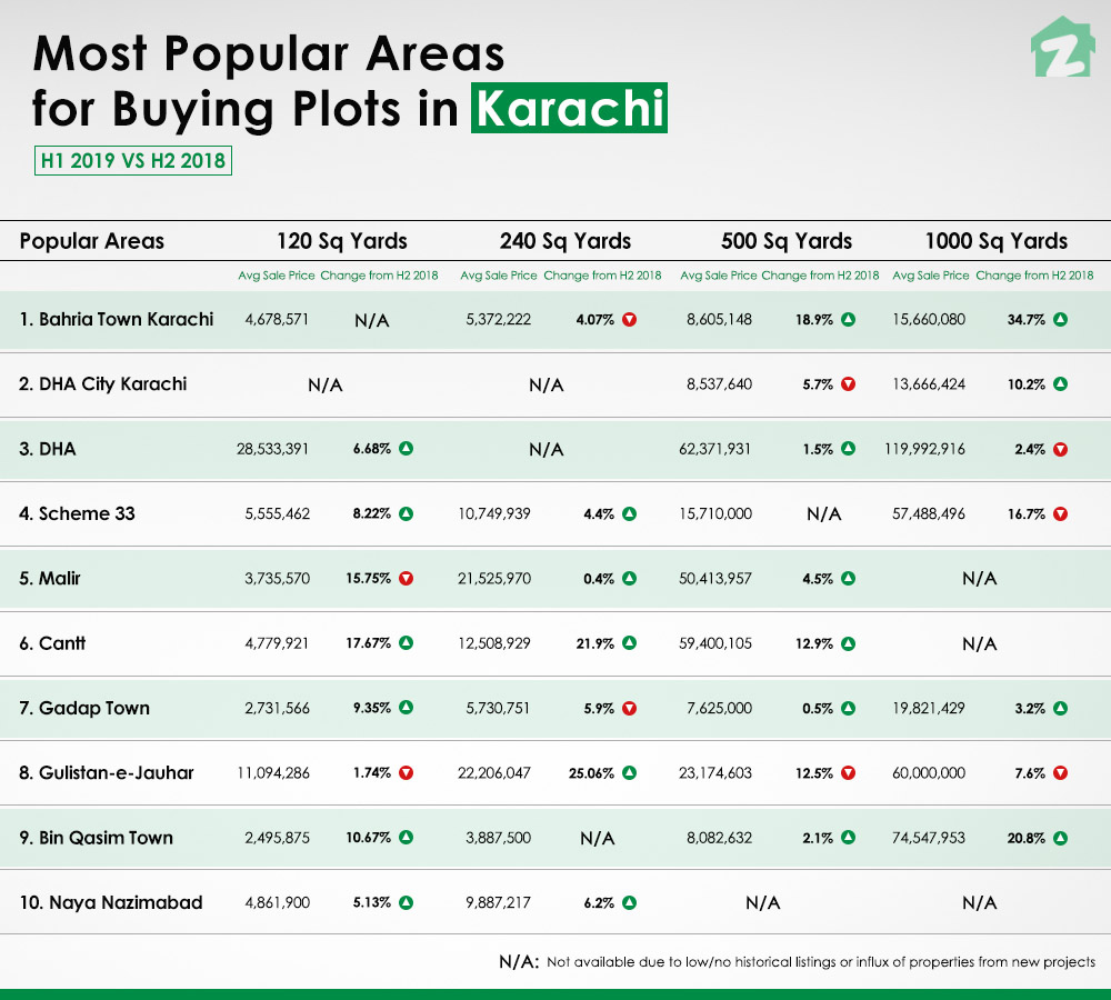 Bahria Town and DHA City are the top two areas to buy a residential plot in Karachi