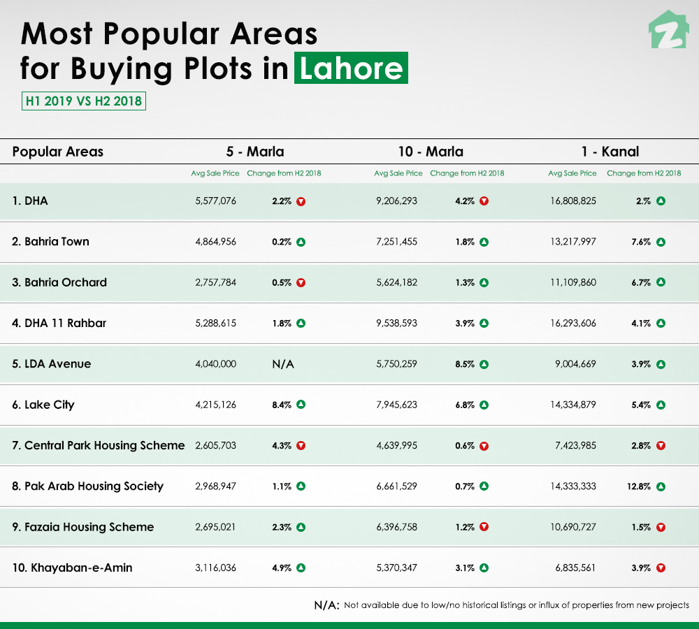 Top Areas to Buy Plots in Lahore H1 2019 report