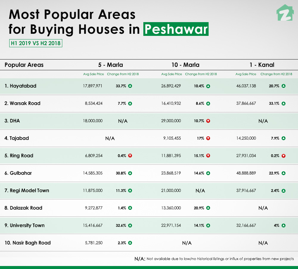 top ten areas in Peshawar for buying houses
