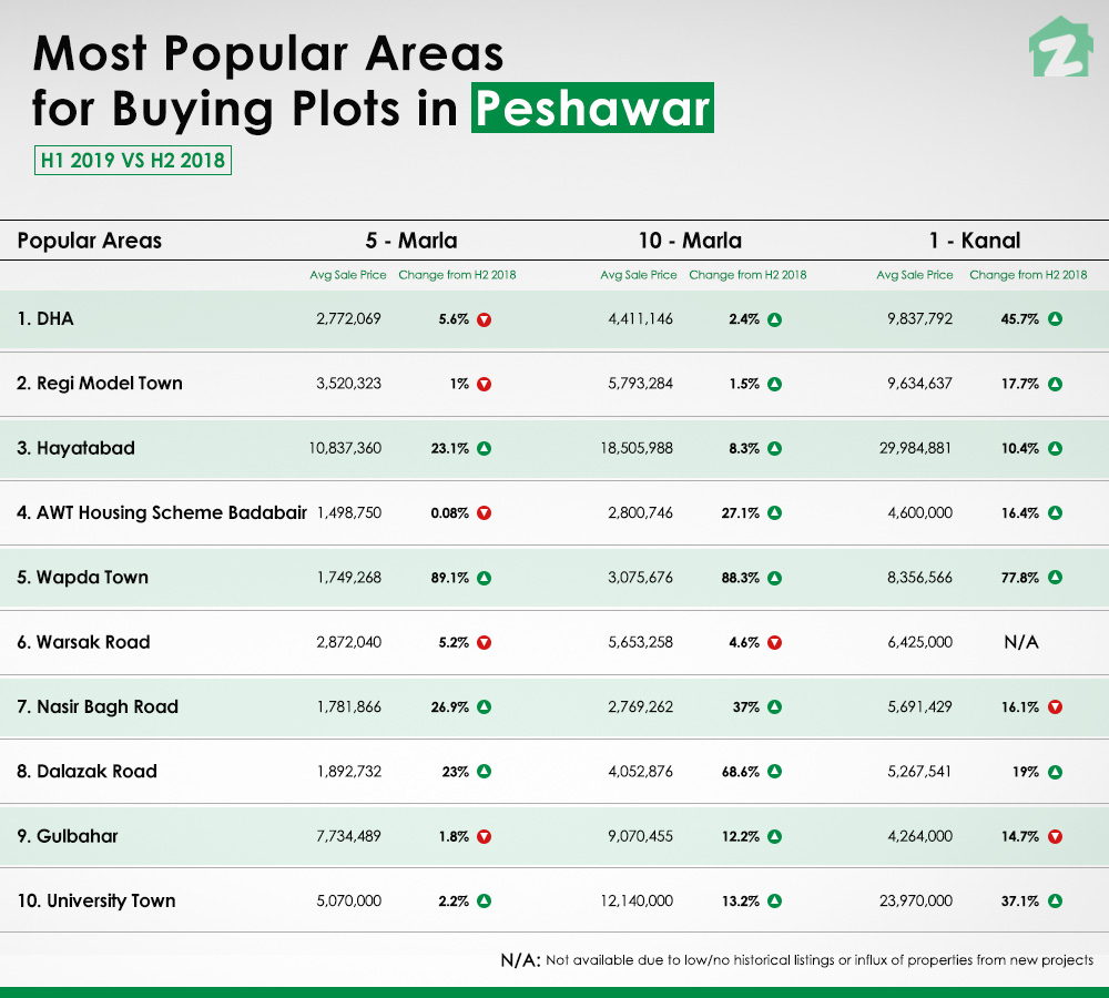 Top ten areas for buying plots in Peshawar