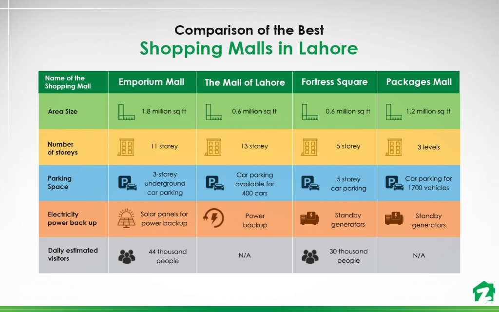 Facilities in best shopping destinations in Lahore