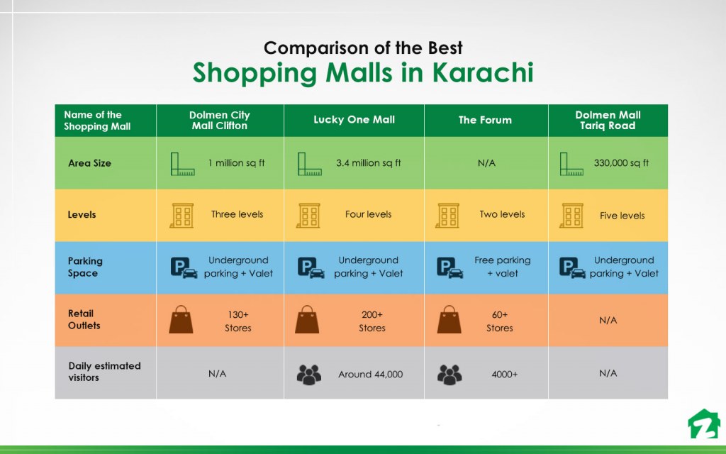 Comparison of the Best Shopping Malls in Karachi