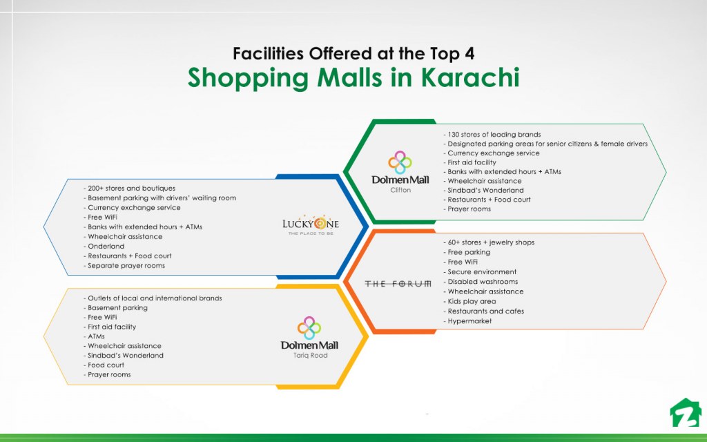 Facilities Offered at the Top Shopping Malls in Karachi