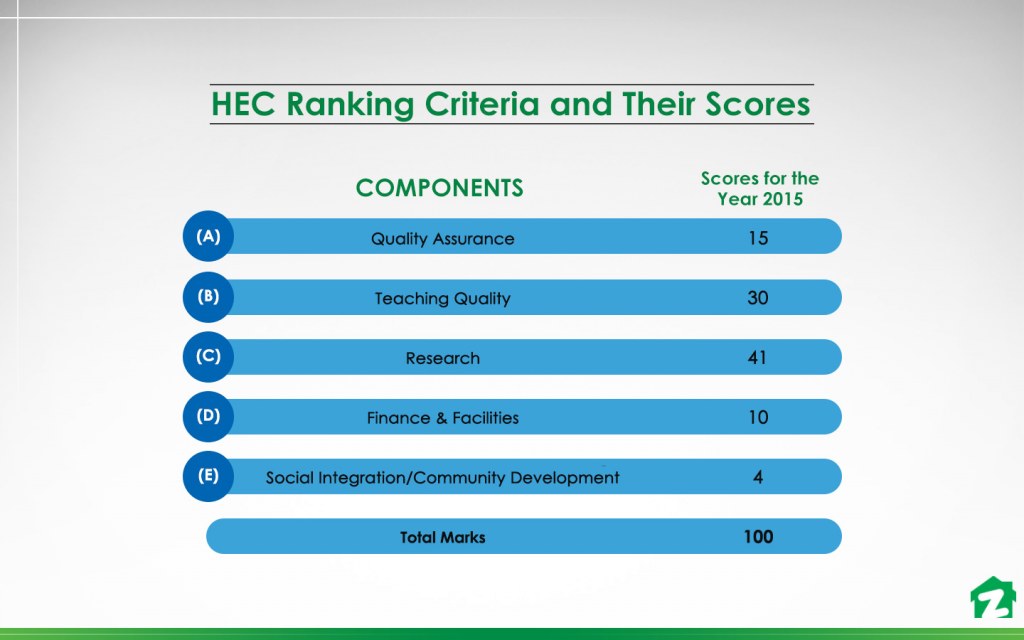 HEC Ranking criteria and their latest scores for 2015