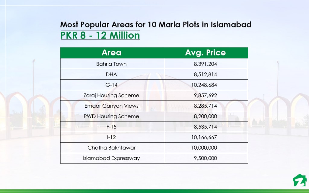 Areas with 10 marla residential plots under PKR 1.2 crore in Islamabad