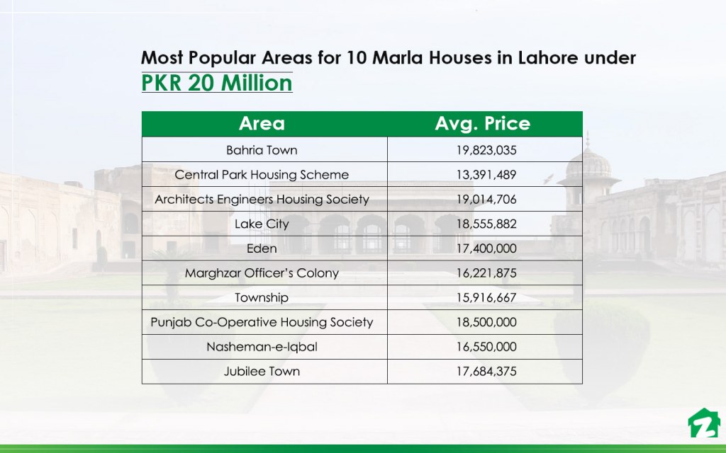 Areas with 10 marla houses under PKR 2 crore in Lahore