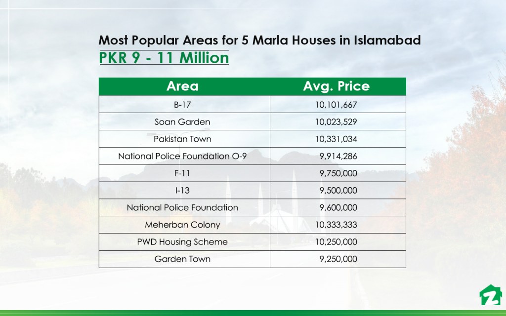 A list of most popular areas for buying 5 marla houses in Islamabad under 11 million 