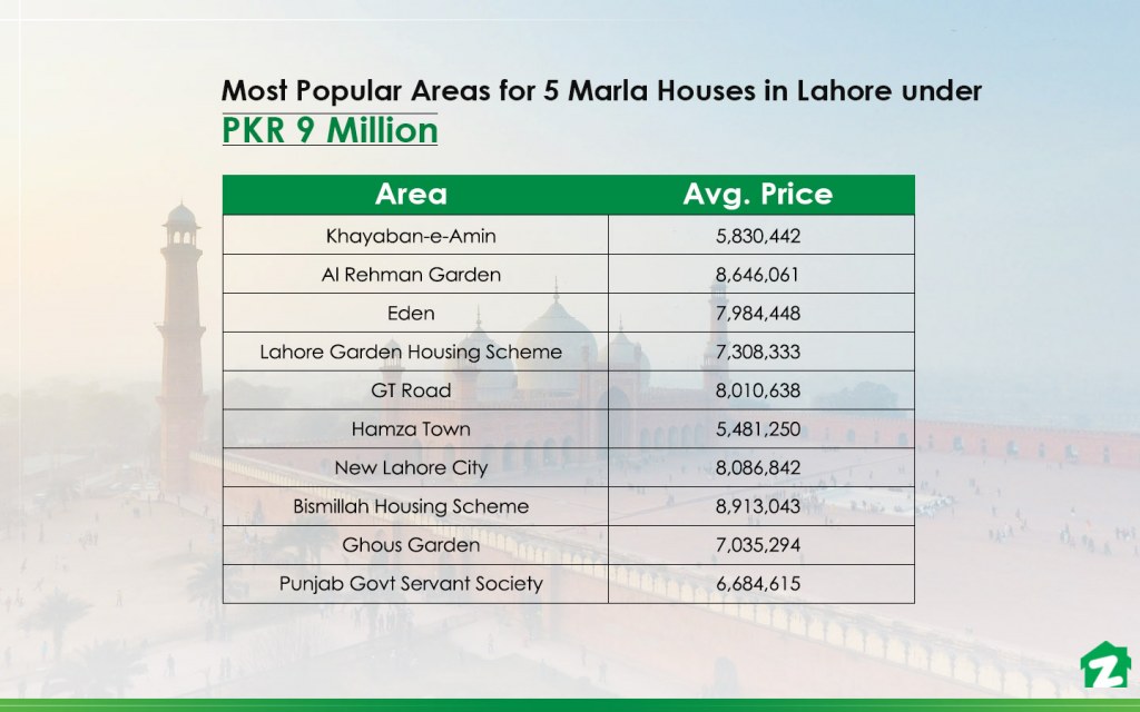 Get a 5 marla house on sale in Lahore under PKR 9 million
