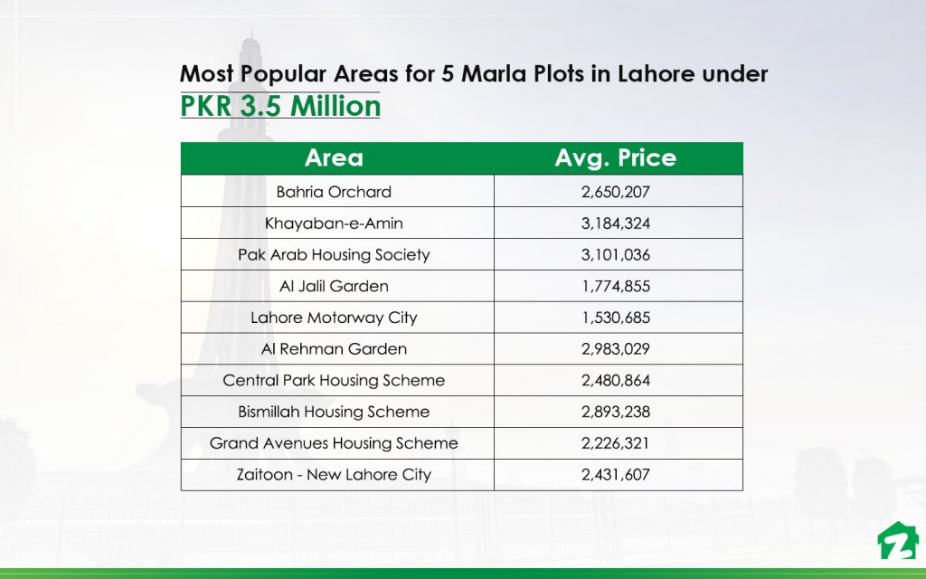 Top ten areas with 5 marla plots for sale in Lahore under 35 lakh PKR