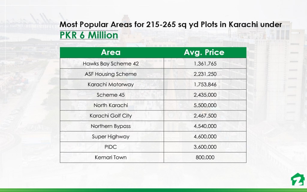 Popular Areas with 215-265 Square Yards Plots in Karachi under 60 lakh