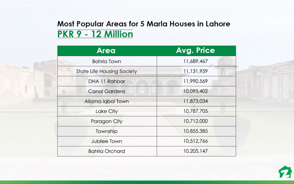 Graph showing areas with 5 marla houses under PKR 1.2 crore in Lahore