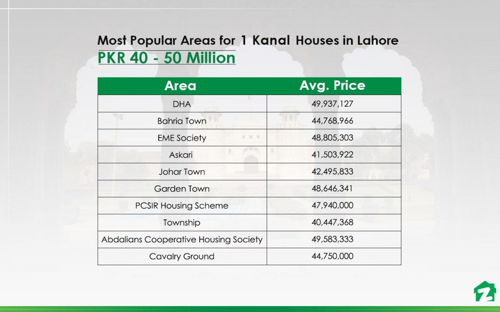 Table showing areas with 1 Kanal houses under PKR 5 crore in Lahore