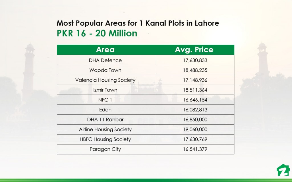 Popular areas for 1 kanal plots in Lahore under 20 milllion