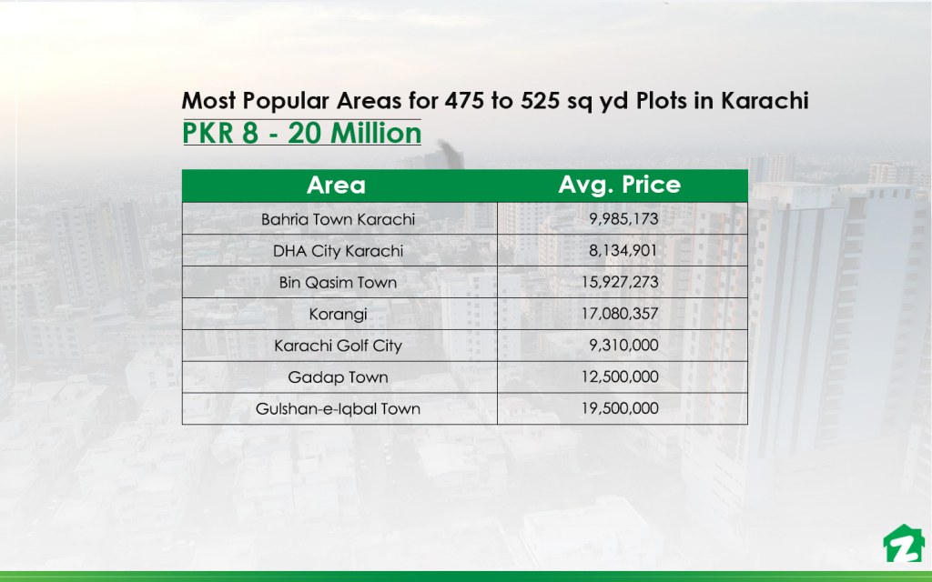Most Popular Areas for 475 to 525 sq yd Plots in Karachi under 2 crore