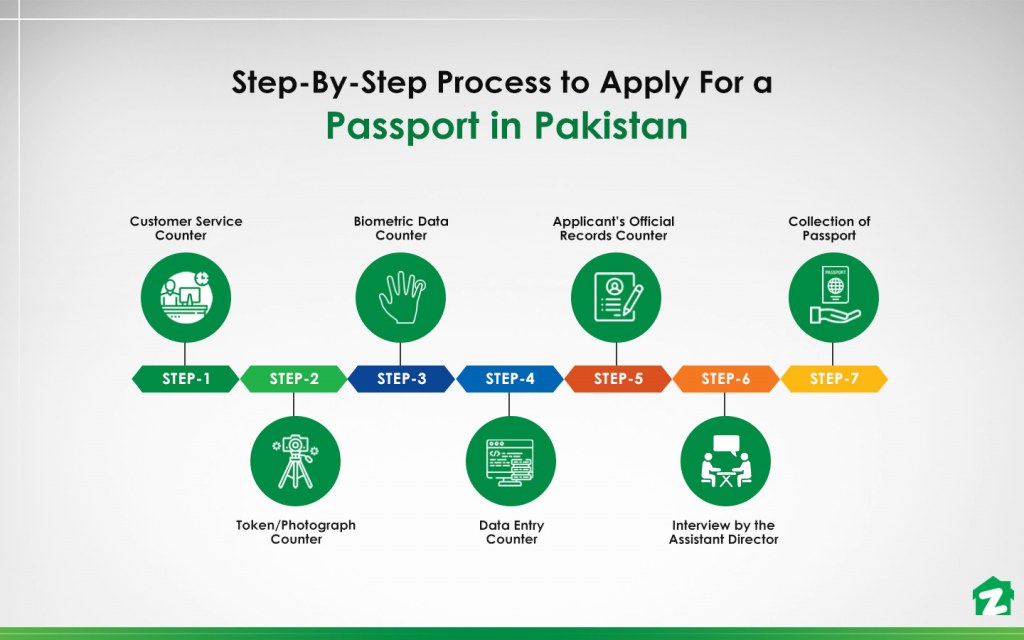 Here are different stages of passport process in Pakistan