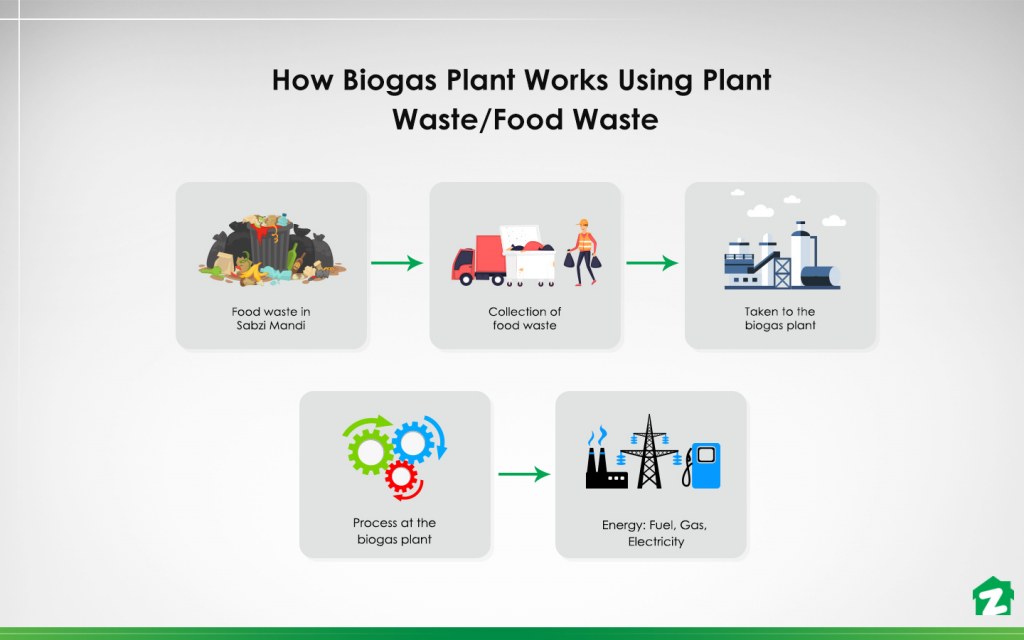 Process how biogas plant works in Islamabad
