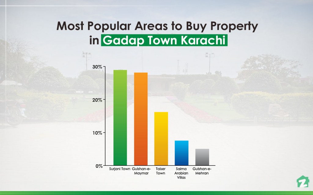 Why is Surjani Town considered the best area to buy property in Gadap Town