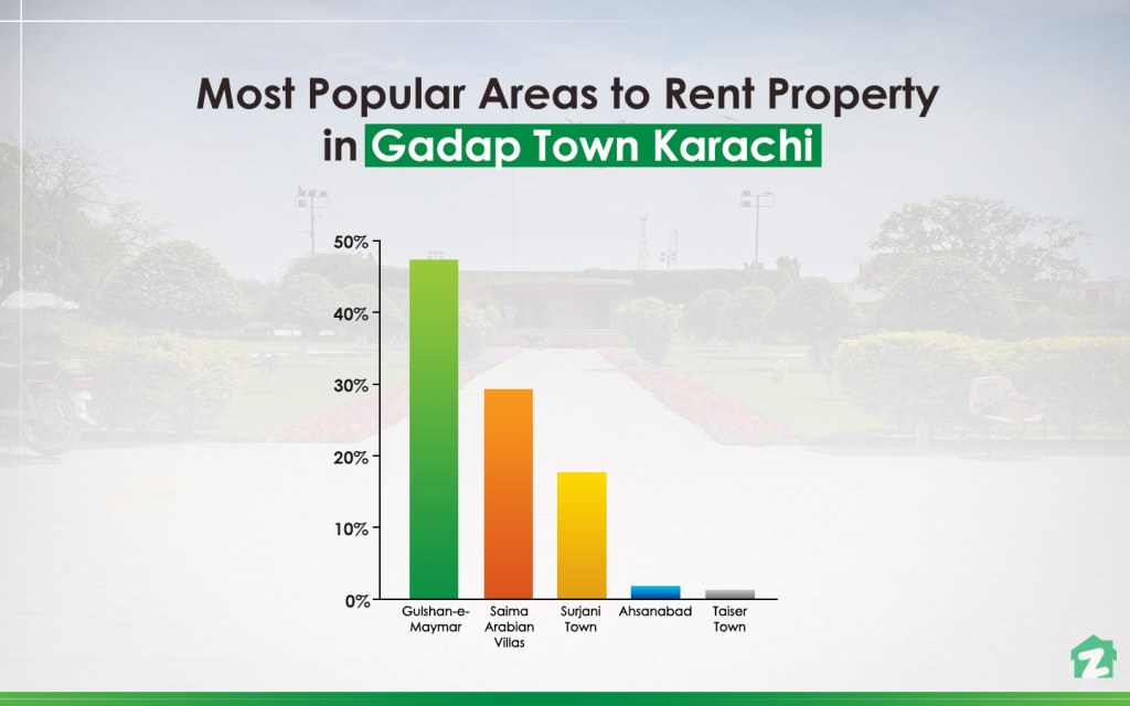 Why is Gulshan-e-Maymar considered the best area to rent a property in Gadap Town