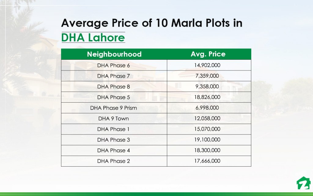 Discover the average price of 10 marla plots in DHA Lahore