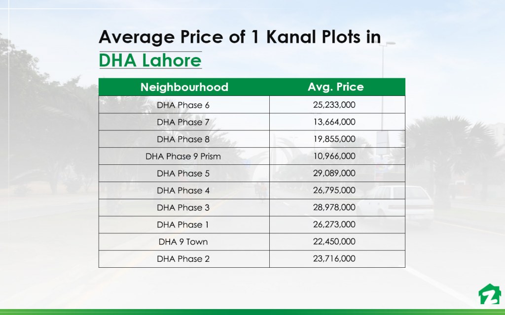 Average price of 1 kanal plots for sale in DHA, Lahore